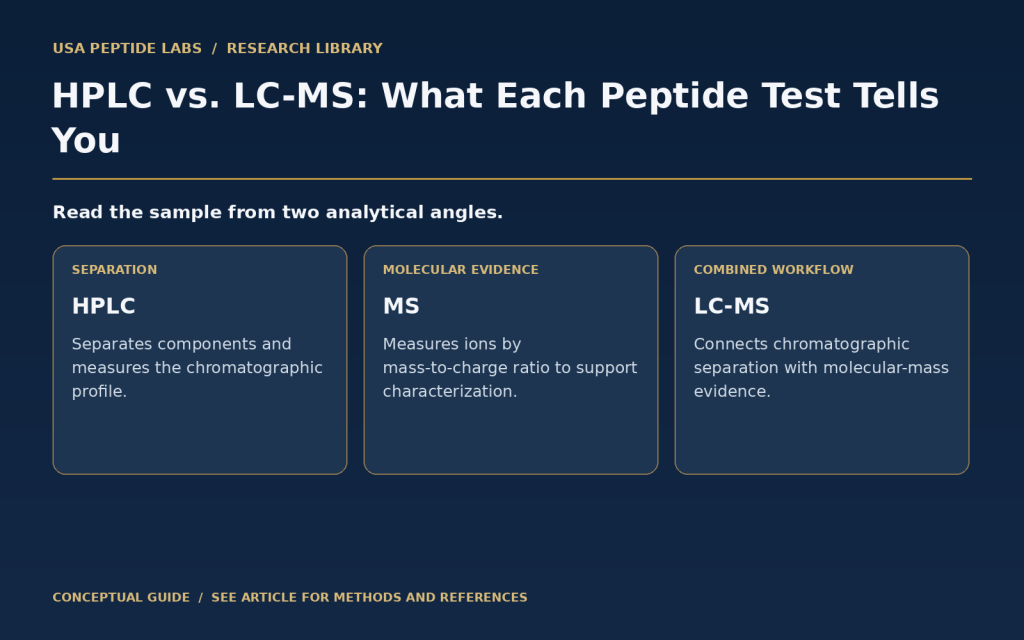 Diagram comparing chromatographic separation by HPLC with molecular information from LC-MS.